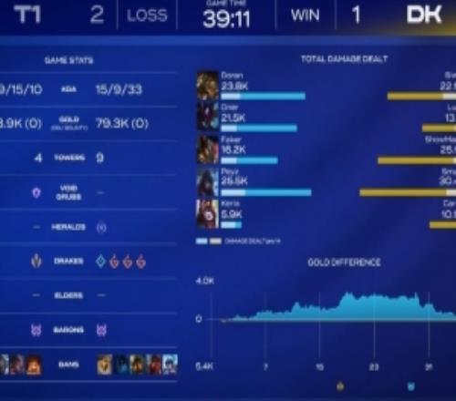 管澤元：15分鐘領(lǐng)先3K鱷魚單殺奧拉夫我都關(guān)直播了DK怎么翻的