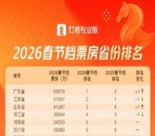 2026春節(jié)檔省份票房出爐：廣東省位列第一，過(guò)去五年均為江蘇省