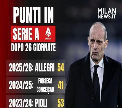 米蘭本賽季意甲前26輪拿到54分，為近8個(gè)賽季同期第二高積分