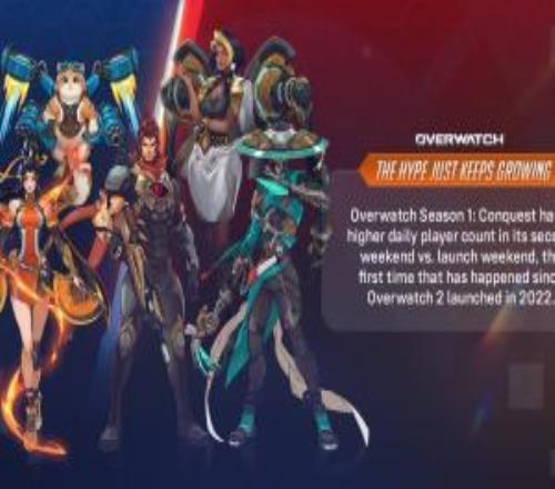 打破近四年衰減規(guī)律：《守望先鋒》官方確認次周活躍反超首發(fā)，系2022年以來首次