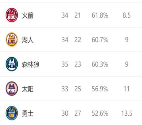 西部排名又變了：勇士創(chuàng)NBA奇跡，火箭收大禮，2隊排名互換
