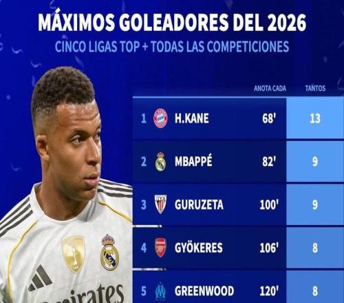 2026年五大聯(lián)賽球員各項(xiàng)賽事進(jìn)球榜：凱恩13球第1，姆巴佩第2