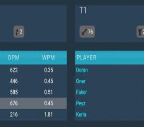 DKvsT1數(shù)據(jù)：ShowMaker輸出585，F(xiàn)aker568