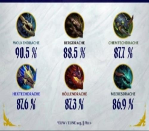 英雄聯盟官方公布歐洲服務器龍魂勝率：只有風龍魂勝率超九成