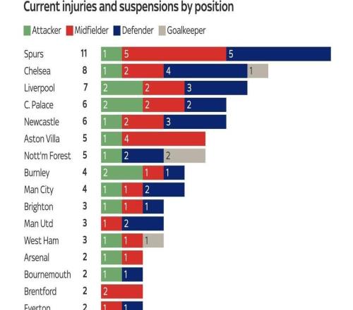 熱刺當(dāng)前11人受傷為英超最多，阿森納僅2人傷停