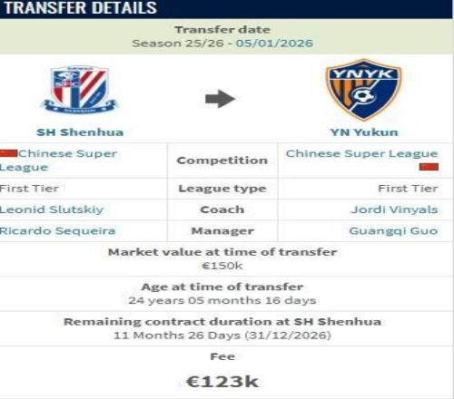 德轉：費爾南多從申花加盟云南的轉會費約100萬人民幣