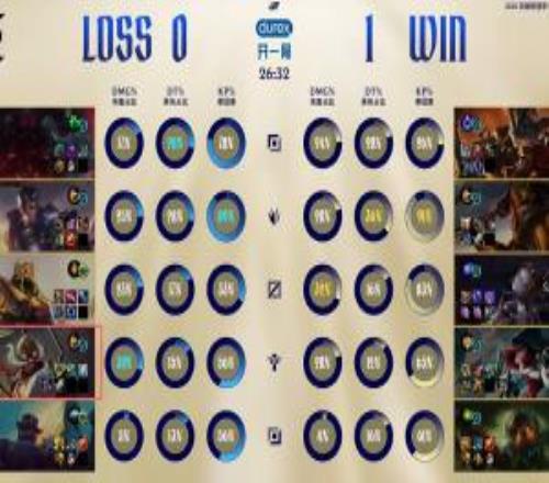 因?yàn)樗?！WE下路About三局僅取得一次擊殺總戰(zhàn)績(jī)1148