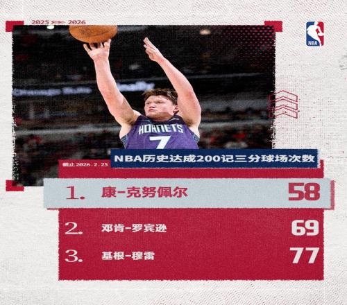 克努佩爾僅用58場(chǎng)達(dá)成生涯200記三分NBA歷史最快