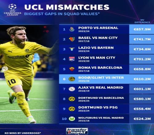 閃耀與國米身價差距6.1億歐成歐冠歷史第六大逆襲佳話阿森納霸主地位不可動搖_意甲直播