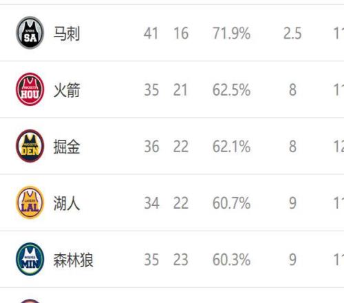 西部排名又變了：馬刺創(chuàng)NBA奇跡，國王爆冷贏球，2隊排名互換