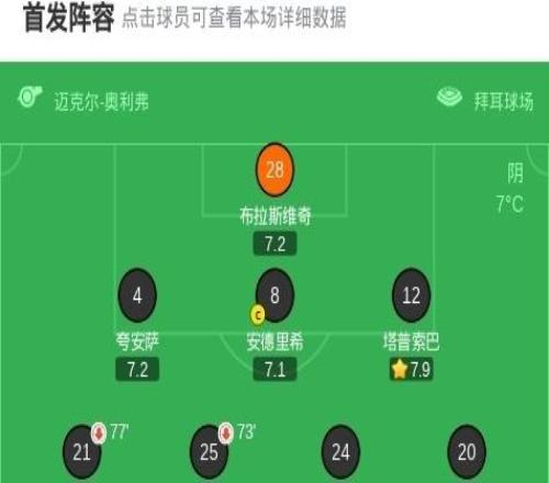 勒沃庫森總比分20奧林匹亞科斯晉級(jí)16強(qiáng)，格里馬爾多中橫梁