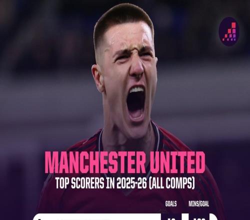 高效，謝什科本賽季平均每164分鐘打入一球