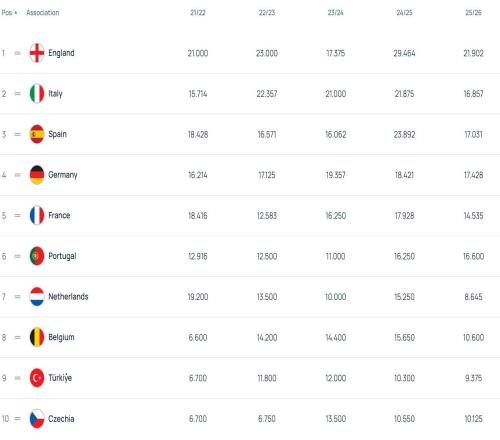歐戰(zhàn)積分：英格蘭斷檔領先，德、西、意、葡25位，法國第6