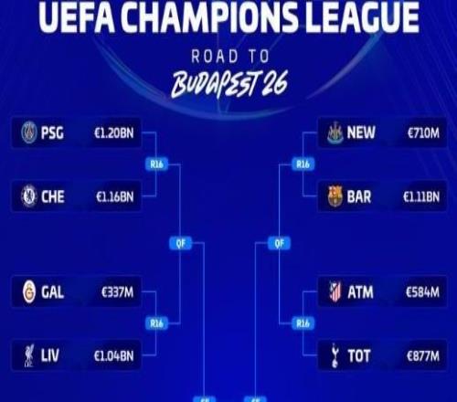 德轉列歐冠16強對陣身價：阿森納與勒沃庫森相差8.5億歐