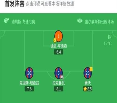 水晶宮20莫斯塔爾日林斯基，總分31晉級，蓋桑破門