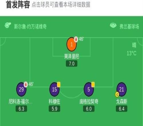 90分鐘戰(zhàn)報(bào)：總比分佛羅倫薩33雅蓋隆，馬祖雷克戴帽，雙方進(jìn)入加時