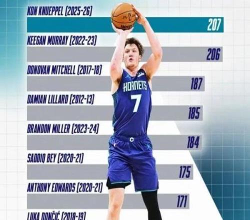 僅僅59場，他就創造了NBA歷史第一