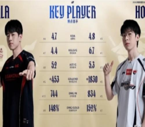 JDGvsAL下路選手各項(xiàng)數(shù)據(jù)對比：Hope各項(xiàng)數(shù)據(jù)均領(lǐng)先于GALA