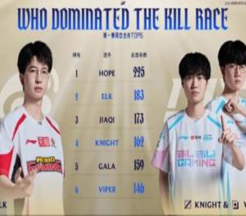 第一賽段總擊殺TOP6：Elk位列第二Viper位列第六