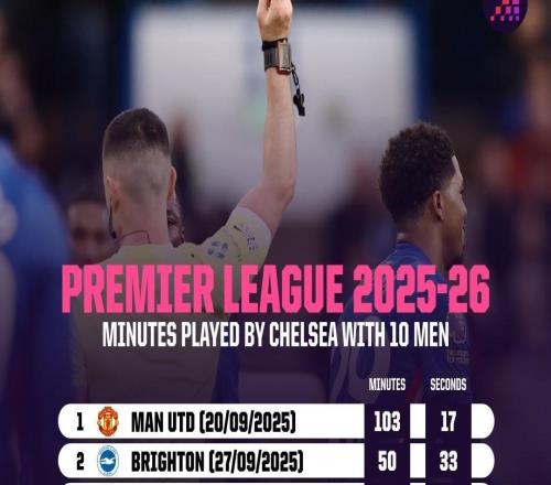 切爾西本賽季英超十人作戰(zhàn)累計330分37秒，為所有球隊最多