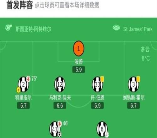 埃弗頓客場32紐卡，貝托、布蘭斯韋特破門，波普失誤