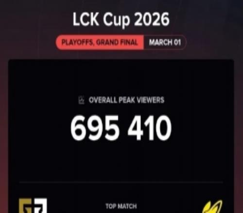 Chovy尺帝真沒號召力?。CK杯冠軍賽收視率只有69W