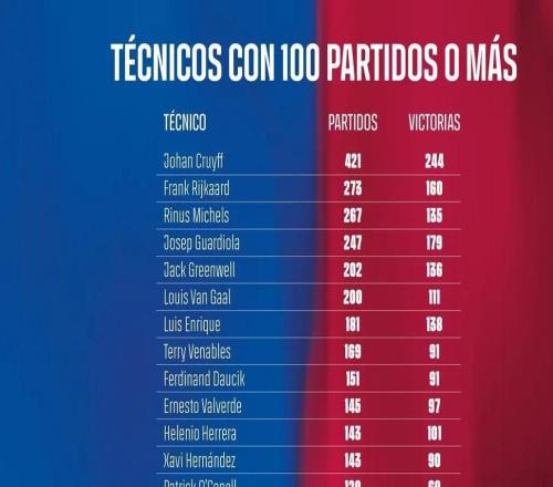 弗里克達成執(zhí)教巴薩百場里程碑，成為隊史第14人