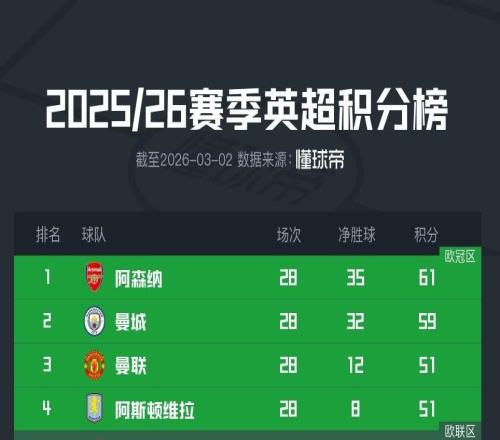 曼聯前28輪14勝9平5負積51分，靠凈勝球優勢超越維拉暫列第三