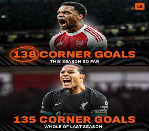 本賽季英超已經出現138粒角球進球，超上賽季38輪總和