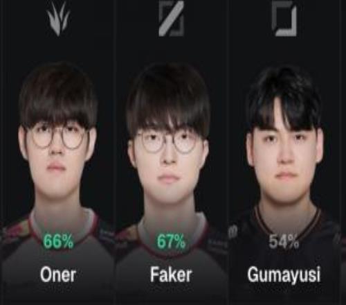 外網(wǎng)國家杯中韓陣容投票：ZOFGK重出江湖，中國BLG班底+GALA