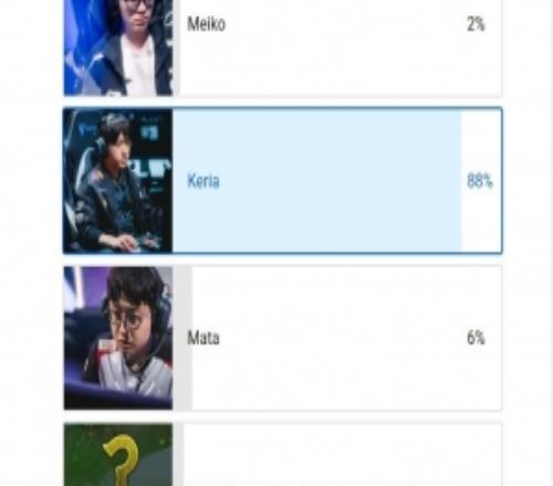 賽事官方發(fā)起“最佳輔助”投票：Keria投票占比逼近九成