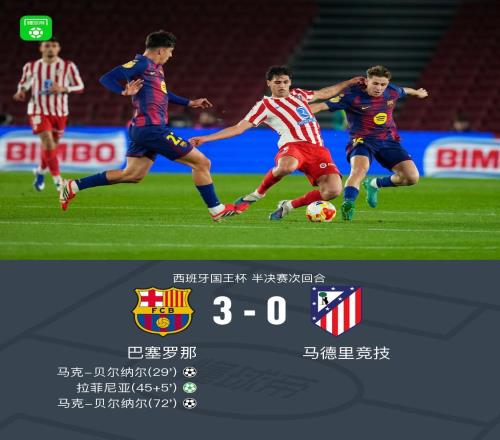 逆轉失敗！巴薩30馬競，總比分34遭淘汰，貝爾納爾雙響