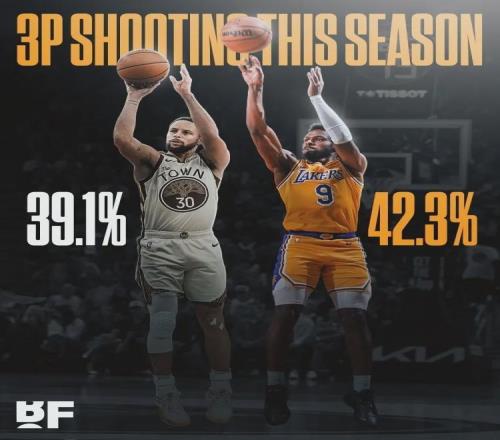 52中21！布朗尼真有本事！NBA最勵志的球二代