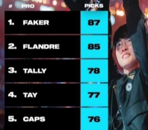 英雄聯(lián)盟官推分享英雄海的選手們：Faker、Flandre、Caps等