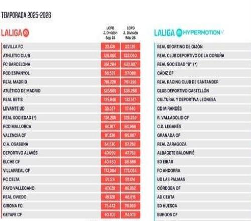西甲官方更新工資帽:巴薩從3.51億歐元提高到4.328億歐