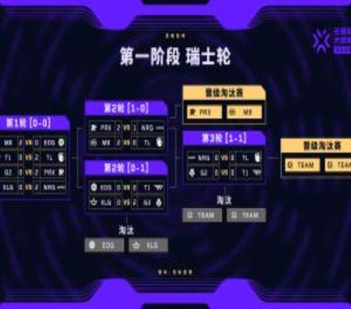 毫無起色！無畏契約大師賽CN賽區(qū)23號種子EDG與XLG總計0勝8負出局