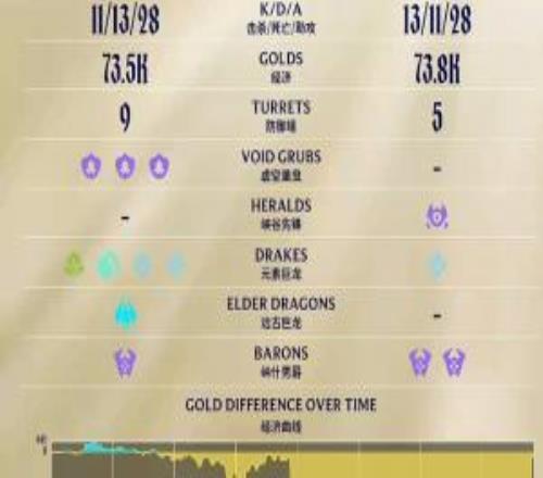 這也能輸！BLG首局最高經(jīng)濟(jì)領(lǐng)先JDG高達(dá)8.7K