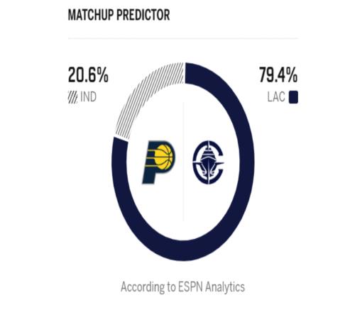 快船23分大勝步行者!倫納德3節(jié)創(chuàng)隊史第二神跡!2換5交易賺瘋了
