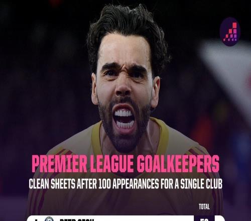 門將代表單一球隊(duì)前100場英超零封榜：拉亞43次并列第六