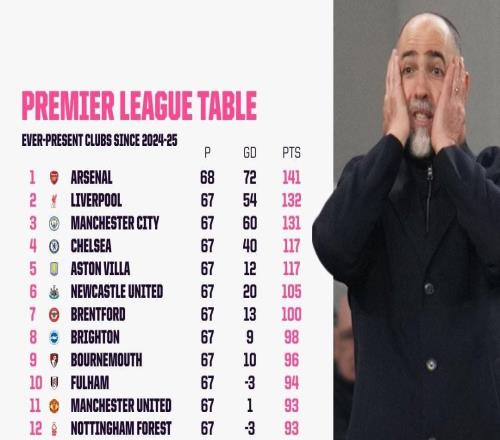 2425賽季以來在17支英超球隊中，只有狼隊的累計積分比熱刺少