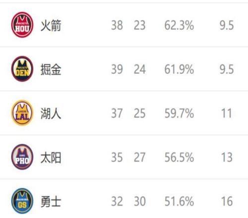 西部排名又變了：勇士創(chuàng)NBA奇跡，森林狼收大禮，2隊(duì)排名互換