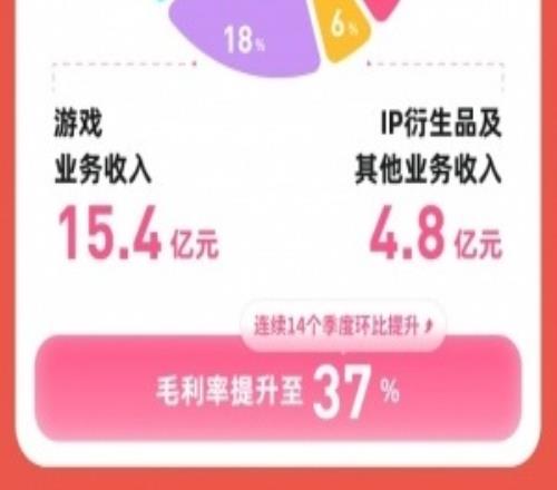 B站全年總營(yíng)收達(dá)到303.5億元游戲全年收入63.9億元