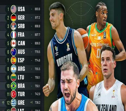 世界男籃實力榜：中國隊上升一位來到第26名，位列亞洲第4