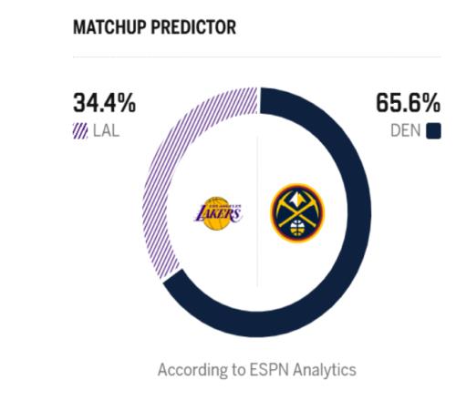 湖人惜敗掘金！詹姆斯空砍2個歷史第一紀錄！約基奇創歷史第2神跡