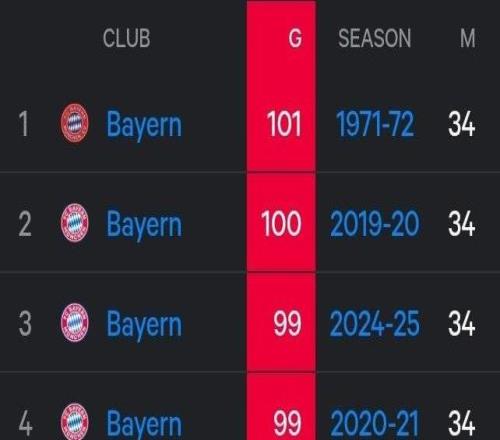 拜仁距離德甲單賽季進球紀錄僅差10球，而聯賽還剩9輪