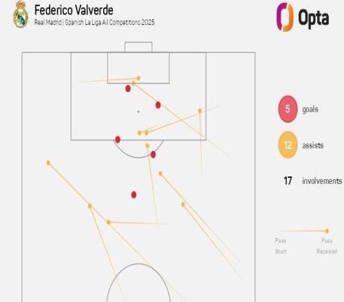 巴爾韋德本賽季已參與17球，為皇馬生涯單賽季并列第二多