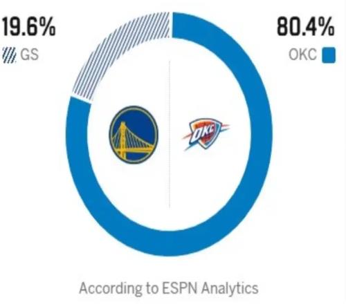 勇士差點掀翻聯盟第1，格林雖敗猶榮！一戰看清6大球星：亞歷太強