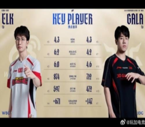 WBG對陣JDG賽前數據對比：ELK五項數據領先GALA