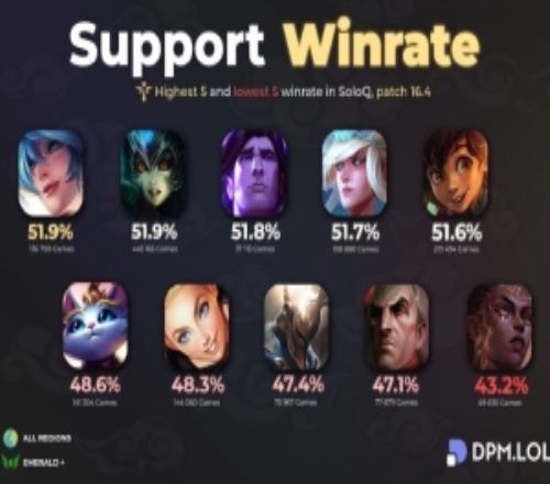英雄聯(lián)盟下路單排勝率：輔助最高琴女，AD位最高大嘴、第二烏鴉