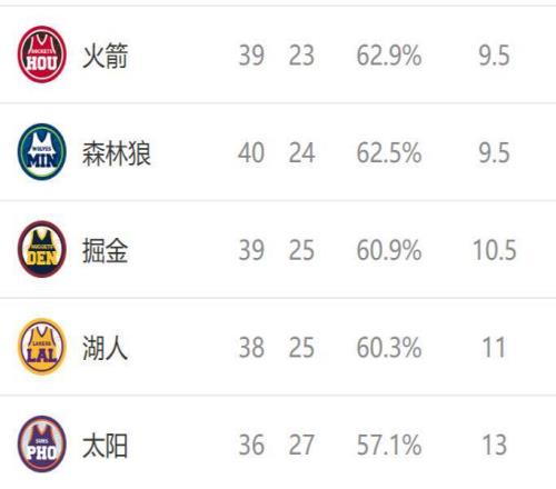 西部排名又變了：快船創NBA奇跡，火箭收大禮，2隊排名互換